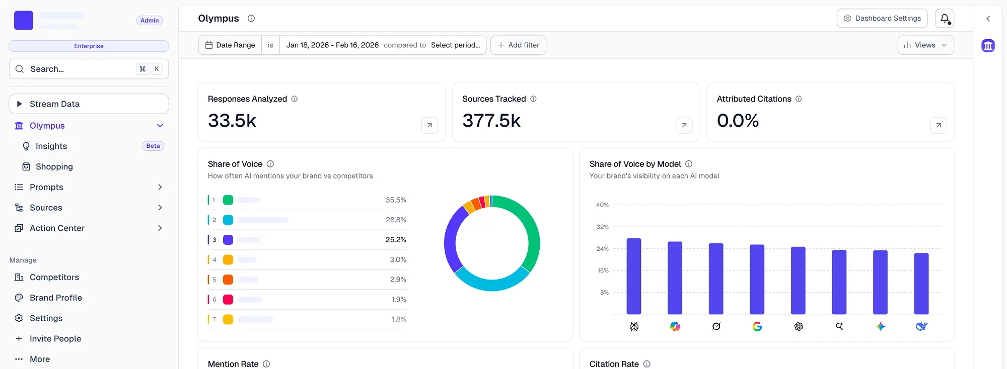 AI visibility analytics dashboard