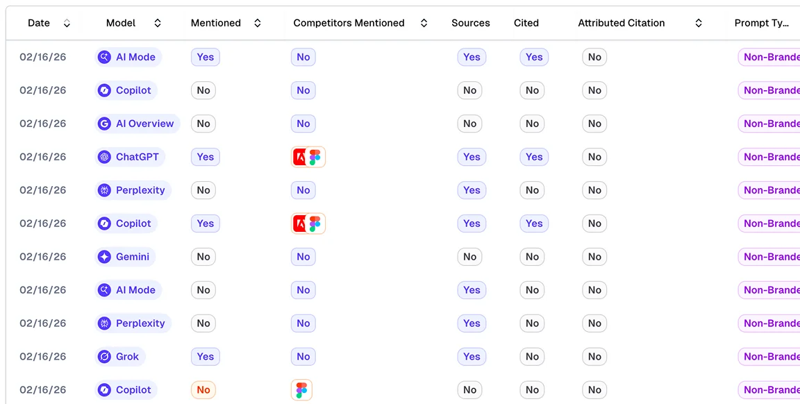 Program Recommendation Tracking