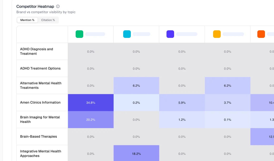 Provider Recommendation Tracking