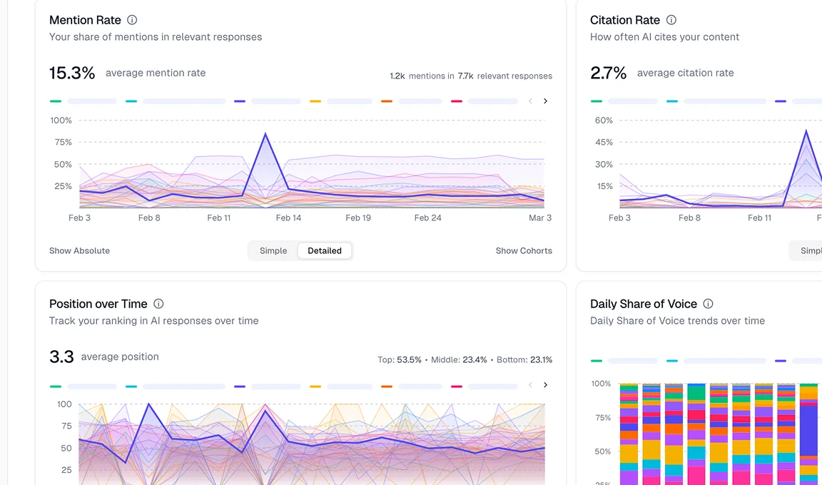Seasonal Trend Monitoring