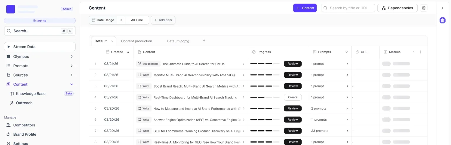 AthenaHQ content view showing content production progress and linked prompts