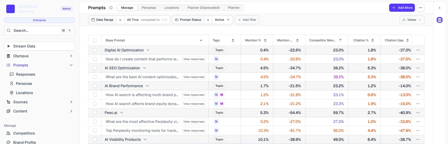 AthenaHQ prompts view tracking mention rate, competitor mentions, citation rate, and citation gap