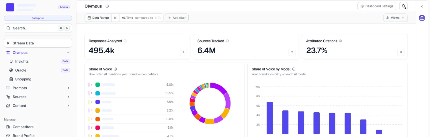 AthenaHQ Olympus dashboard showing responses analyzed, sources tracked, attributed citations, and share of voice