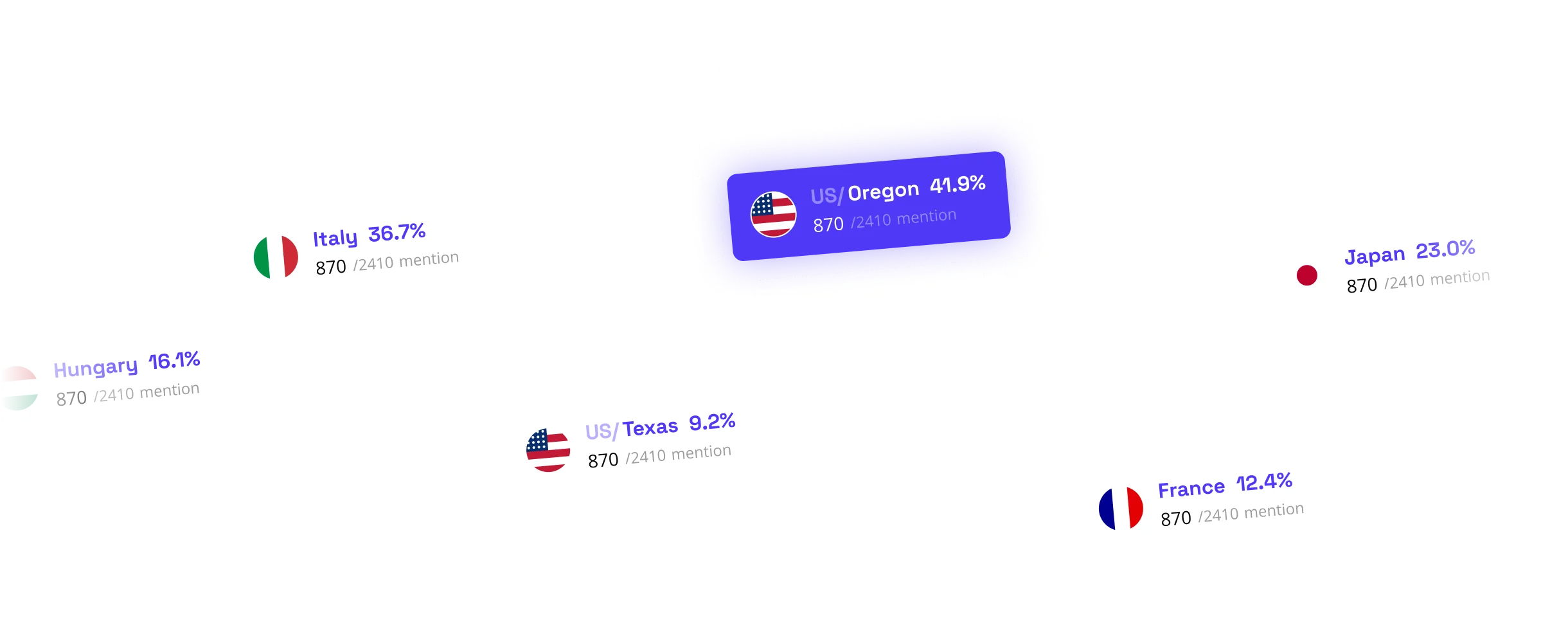 Geographical Data around the World